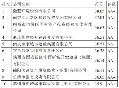 地方政府投融资平台榜单发布北京国有资本经营管理中心获省级排名首位