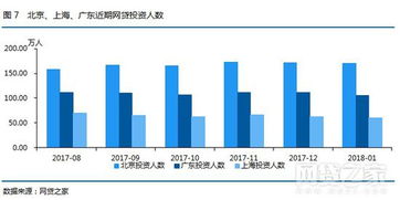 1月北上广P2P平台 北京投资人数居首 上海问题平台多